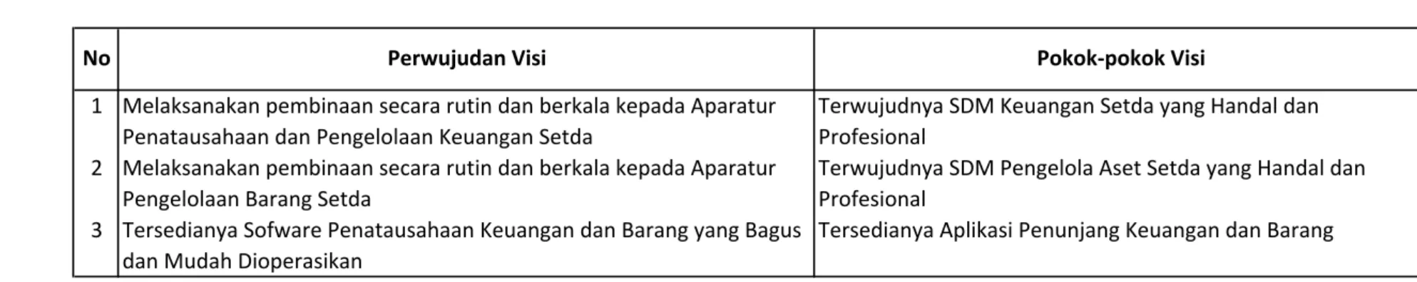 Tabel 4.2 Perumusan Visi