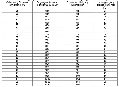 Tabel 1. Data tegangan keluaran sensor suhu dan nilai yang terbaca oleh penampil 
