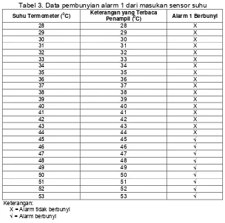 Tabel 3. Data pembunyian alarm 1 dari masukan sensor suhu 