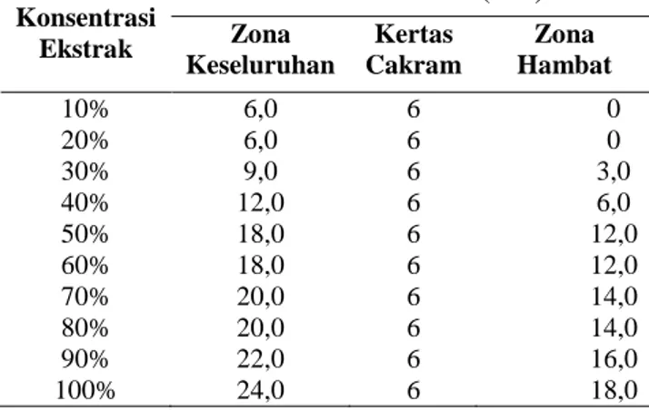 Tabel  1.  Uji  Efektivitas  Ekstrak  Etanol  Rimpang  Lengkuas  (Alpinia  galanga  L)  Terhadap 