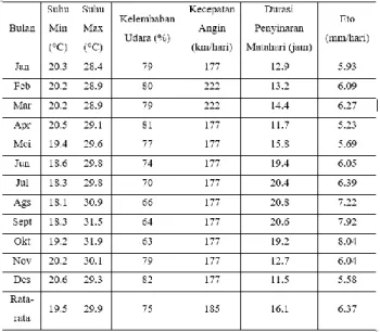 Tabel   2.  Rekapitulasi   Perhitungan   Evapontranspirasi  pada Tahun  2015 