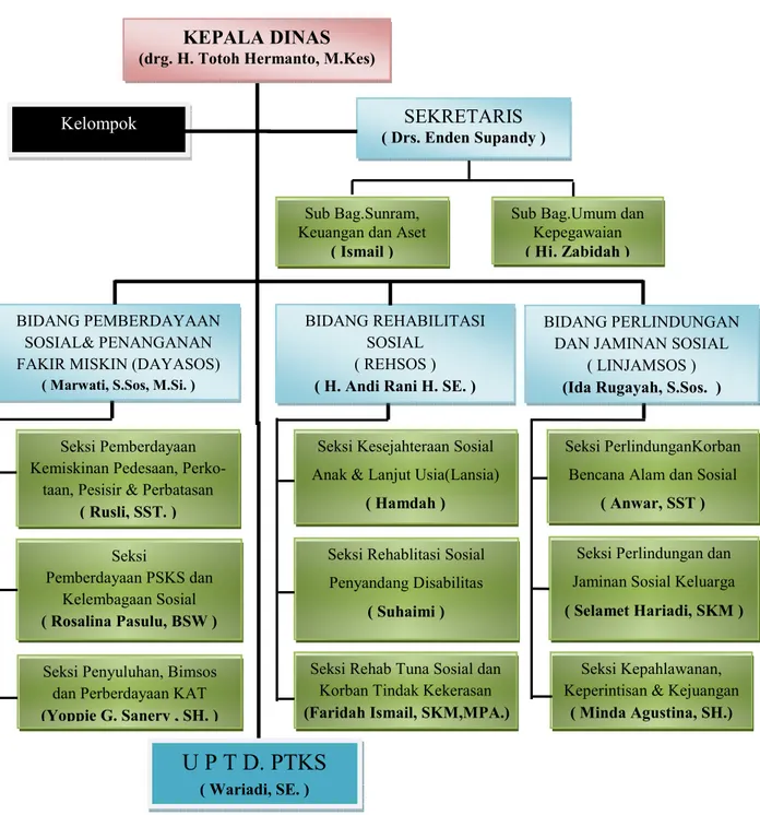 Gambar 1 : Bagan Struktur Organisasi Dinas Sosial. 