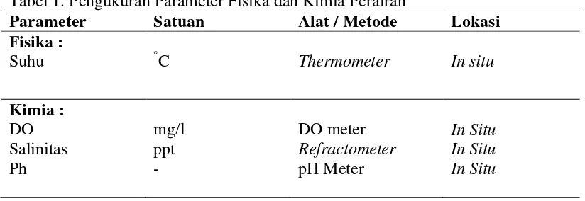 Tabel 1. Pengukuran Parameter Fisika dan Kimia Perairan 