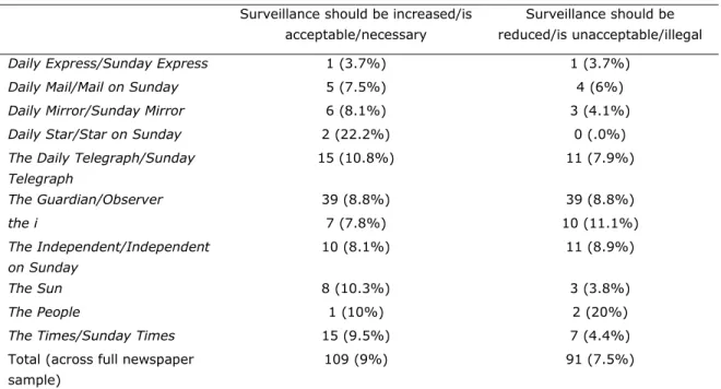 Table 2. The Coverage of Surveillance Opinions Across Newspapers.  Surveillance should be increased/is 