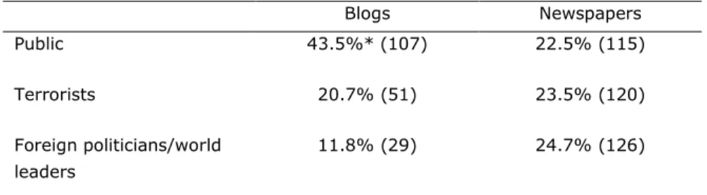 Table 5. Top Three Surveillance Targets Across the Blog/Newspaper Sample. 