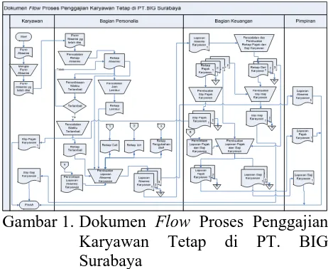 Gambar 1. Dokumen  Flow Proses Penggajian Karyawan Tetap di PT. BIG 