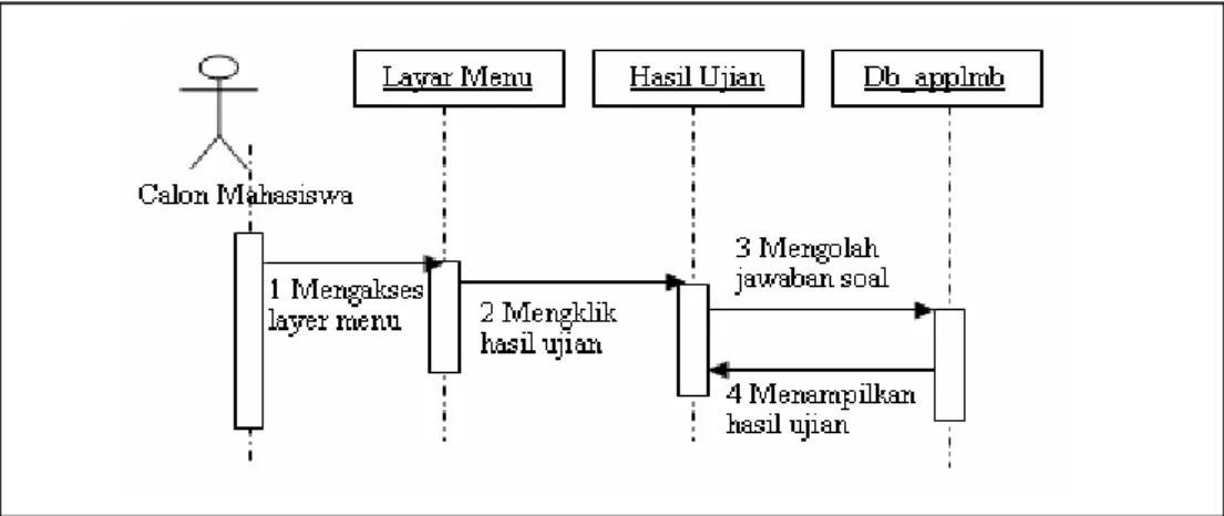 Gambar 3.19  Sequence diagram Hasil Ujian 