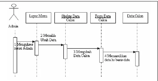 Gambar 3.22  Sequence diagram Kelola Data Calon Mahasiswa 