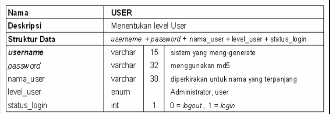 Tabel  USER  ini berfungsi untuk menentukan level User,  sebagai  administrator atau sebagai user