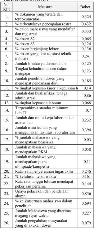 Tabel 6. Hasil Bobot KPI  No. 
