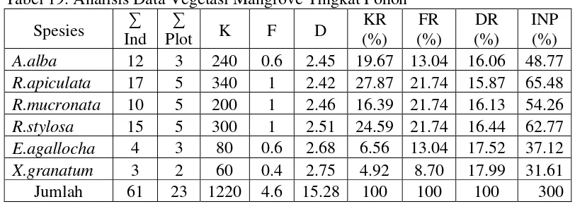 Tabel 19. Analisis Data Vegetasi Mangrove Tingkat Pohon 