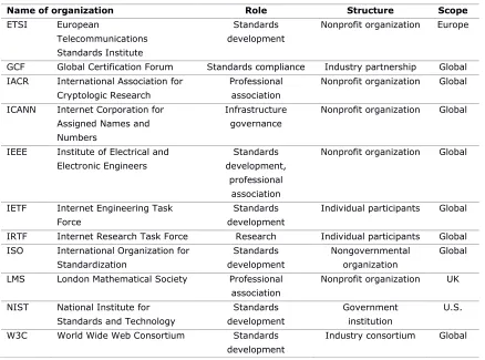 Table 1. Organizations in Which Interviewees Participated. 