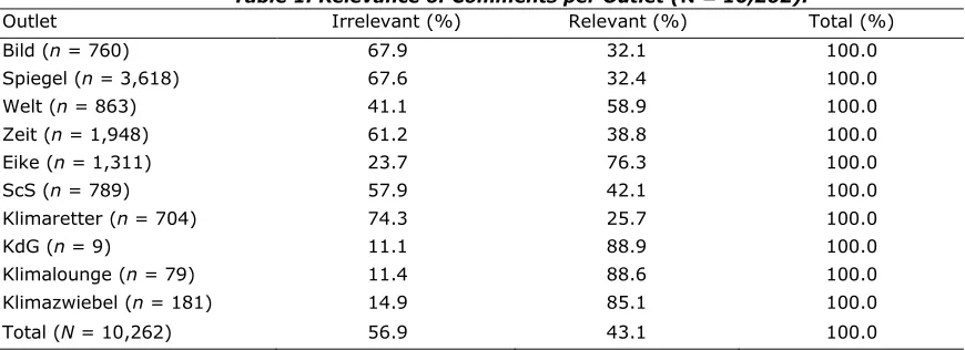 Table 1. Relevance of Comments per Outlet (N = 10,262). 