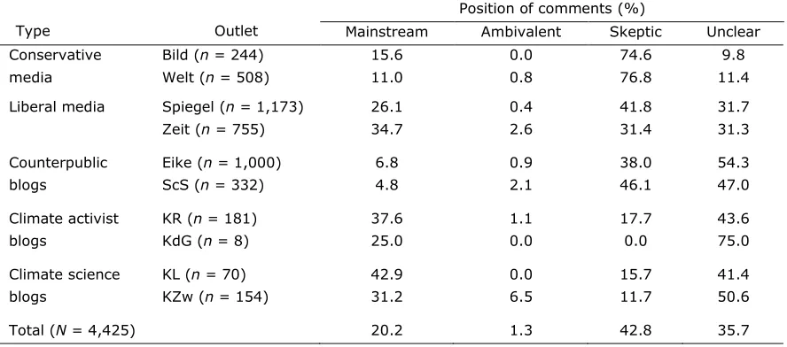 Table 2. Position of Comments per Outlet (N = 4,425).  Position of comments (%) 