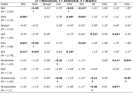 Table 3. Mean Comparison of Skepticism in Each Outlet’s Comment Section  