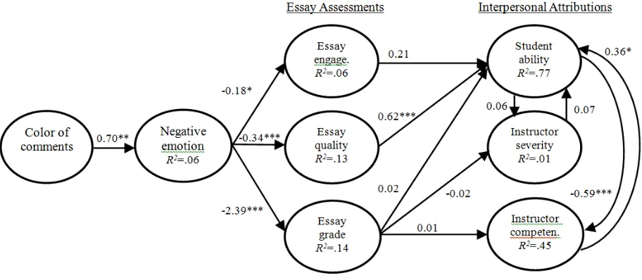 Figure 2. Structural equation model. 