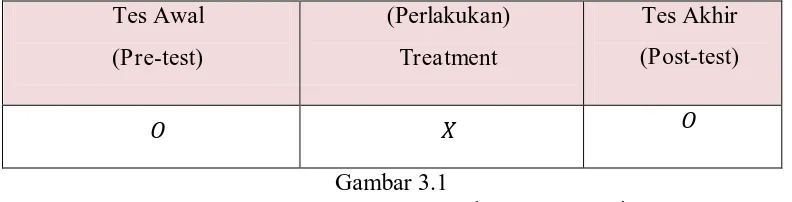 Gambar 3.1 Bagan One Group Pre-Test And Post-Test Design 