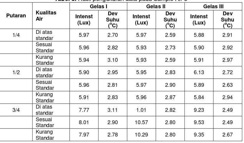 Tabel 8. Hasil pengukuran data pada Sample Air 3 