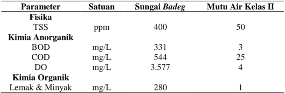 Tabel 1. Perbandingan Parameter Kimia Organik dan Anorganik Air Sungai Badeg dengan    Kriteria Mutu Air  Kelas II 