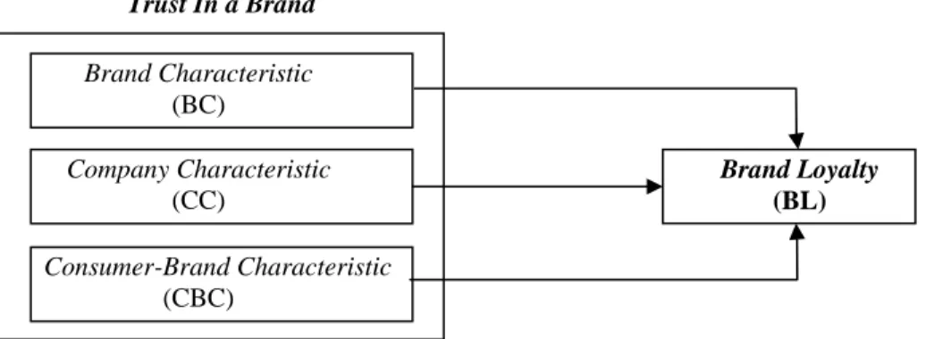 Gambar 2. Model Penelitian  Pengembangan Hipotesis 