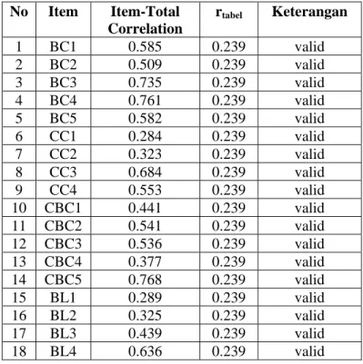 Tabel 1. Hasil Uji Validitas  No Item  Item-Total  Correlation  r tabel  Keterangan  1 BC1  0.585  0.239  valid  2 BC2  0.509  0.239  valid  3 BC3  0.735  0.239  valid  4 BC4  0.761  0.239  valid  5 BC5  0.582  0.239  valid  6 CC1  0.284  0.239  valid  7 C