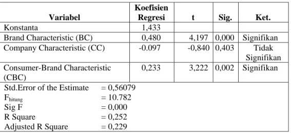 Tabel 2. Hasil Analisis Regresi Linear Berganda 