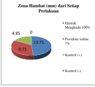 Gambar 1. Zona Hambat (mm) dari       Setiap Perlakuan 