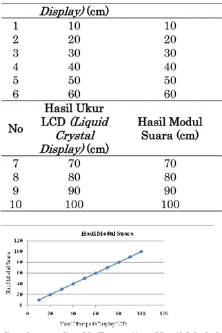 Gambar 4. Grafik Pengujian Hasil Modul  Suara Terhadap Hasil Ukur pada LCD  4.  Hasil Pengujian Alat 