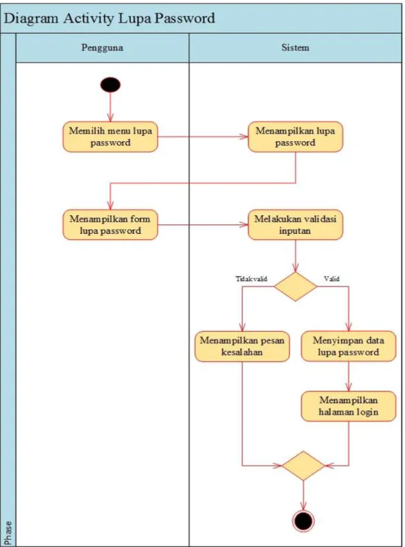 Gambar 3.12 Diagram Activity Melakukan Lupa Password 