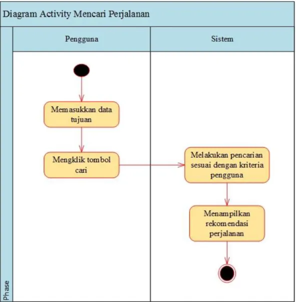 Gambar 3.13 Diagram Activity Mencari Perjalanan 