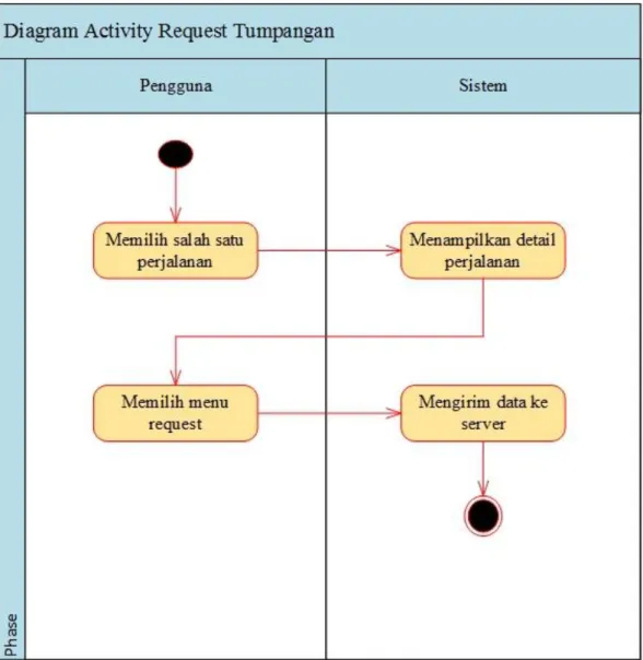 Gambar 3.15 Diagram Activity Melakukan Request Tumpangan 