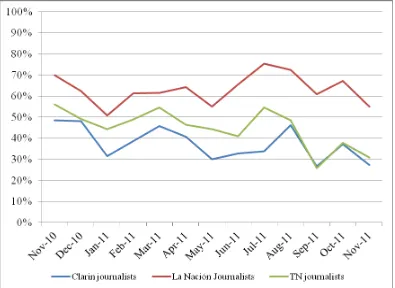 Figure 1. Percentage of public affairs news on the home pages of Clarín,  La Nación, and TN between November 2010 and November 2011