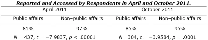 Table 1. Percentage of Public Affairs News and Non–Public Affairs News  