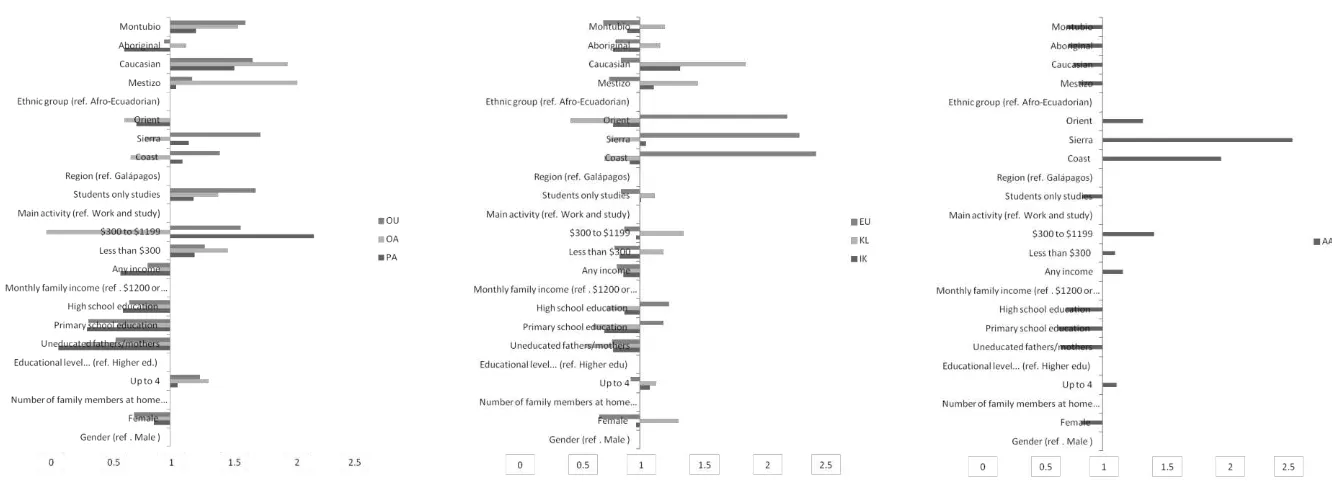 Figure 3. Influence of sociodemographic factors on PA, OU, OA, IK, LK, EU, and A