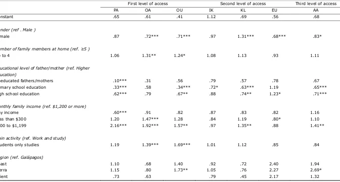 Table 4. Results of the Logistic Regression.  