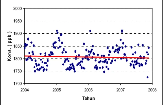 Grafik  2.  Konsentrasi  CH 4   atmosferik  yang  terukur  di  Stasiun  Pemantau  Atmosfer  Global  Bukit  Kototabang  sejak Januari 2004 sampai dengan Maret 2008