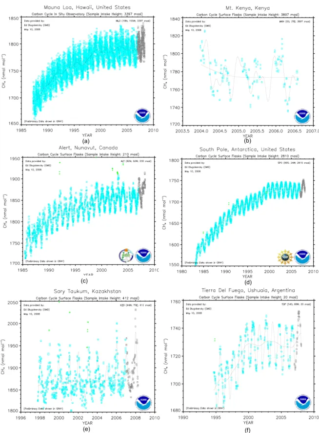 Grafik  3.  Hasil  pengukuran  konsentrasi  CH 4   atmosferik  di  enam  lokasi:  (a)  Mauna  Loa,  Hawaii  (AS),  19.54°LU,155.58°BB,  3397  m  asl;  (b)  Mount  Kenya  (Kenya),  0.05°LS,  37.30°BT,  3897  m  asl;  (c)  Alert  (Kanada),  82.45°LU  62.51°B