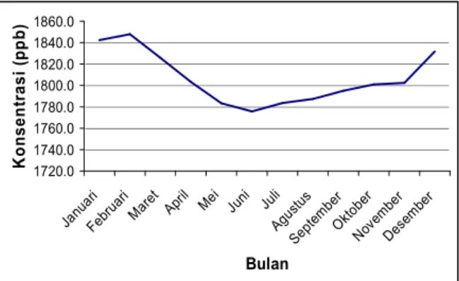 Grafik  4.  Konsentrasi  Rata-rata  Bulanan  CH 4   atmosferik  yang  terukur  di  Bukit  Kototabang