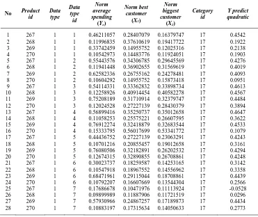 Tabel 4.3 Output hasil peramalan dengan metode regresi kuadratik untuk jenis demografi umur (age) pada kategori produk telepon  