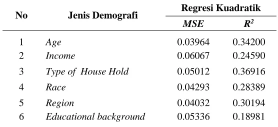Tabel 4.4    Nilai MSE dan R2 untuk masing-masing jenis demografi pada kategori produk telepon dengan metode regresi kuadratik 
