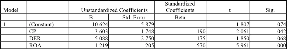 Tabel 2. Koefisien Determinasi Model Summary(b)    