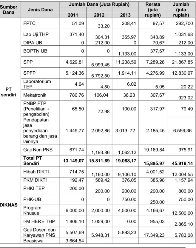 Tabel  6.1  Jumlah penerimaan dana Fakultas Teknologi Pertanian periode 2011- 2011-2013 