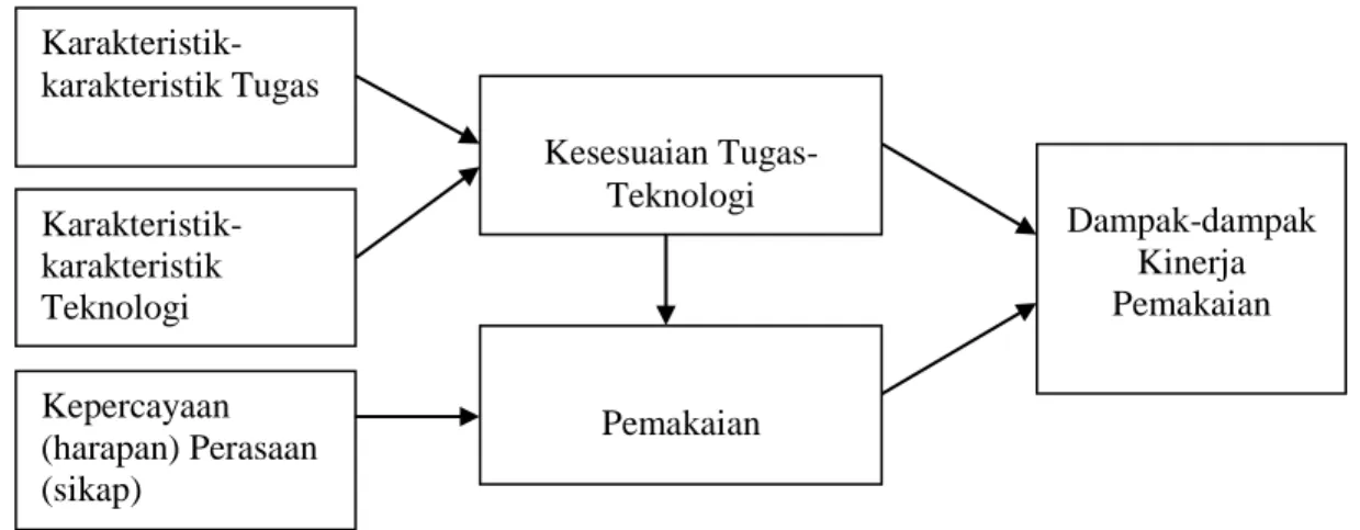 Gambar 1.  Model Rantai Teknologi-Ke-Kinerja. 