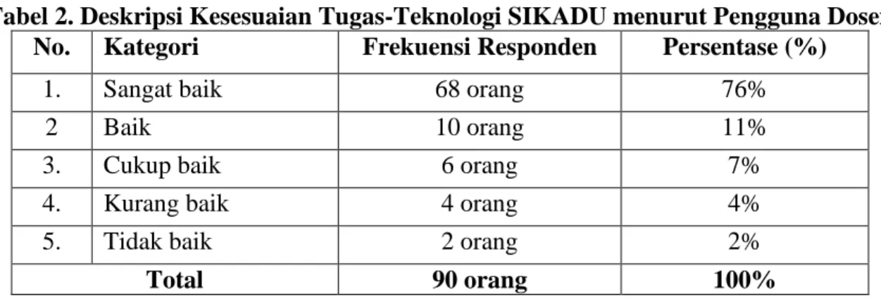 Tabel 2. Deskripsi Kesesuaian Tugas-Teknologi SIKADU menurut Pengguna Dosen   No.  Kategori   Frekuensi Responden  Persentase (%) 