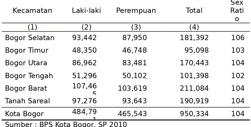 Tabel  4.2    Jumlah Penduduk Menurut Jenis Kelamin per Kecamatan Tahun 2010