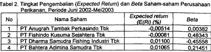 Tabel 3 Nilai Return Saham-Saham Perusahaan Perikanan Periode Juni 2002 Mei 2003 -