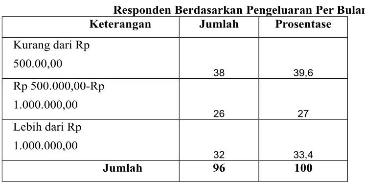 Tabel 4.4Responden Berdasarkan Pengeluaran Per Bulan