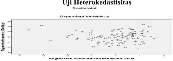 Gambar 4.2Uji Heterokedastisitas