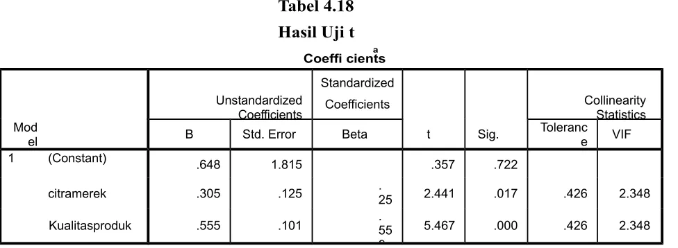 Tabel 4.18