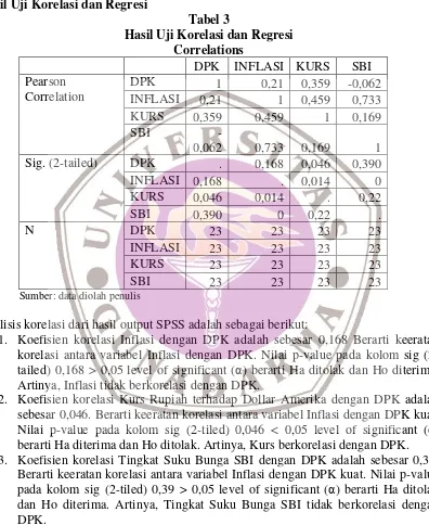 Tabel 3Hasil Uji Korelasi dan Regresi